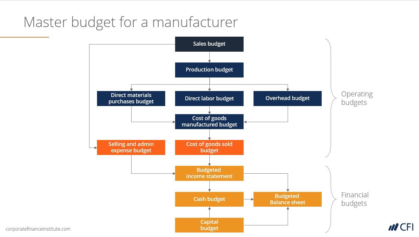 Types of budgets - budgeting 101 course example