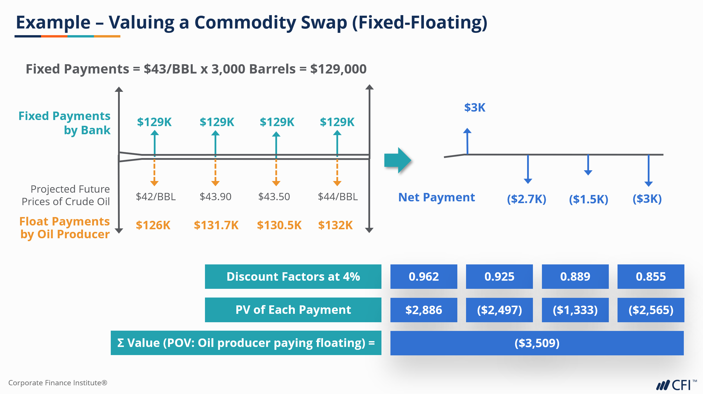 commodity swap valuation