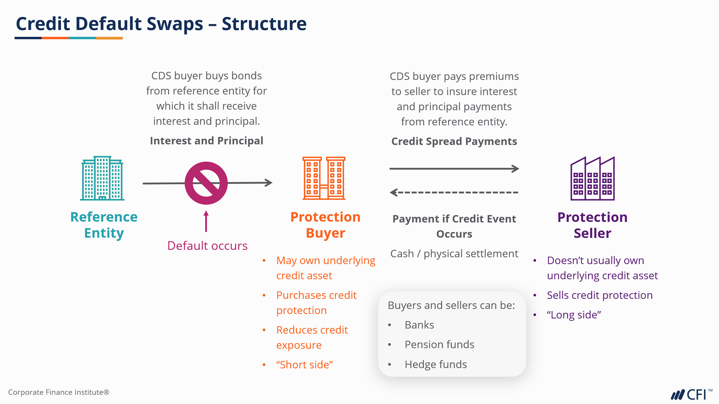 Credit Default Swaps