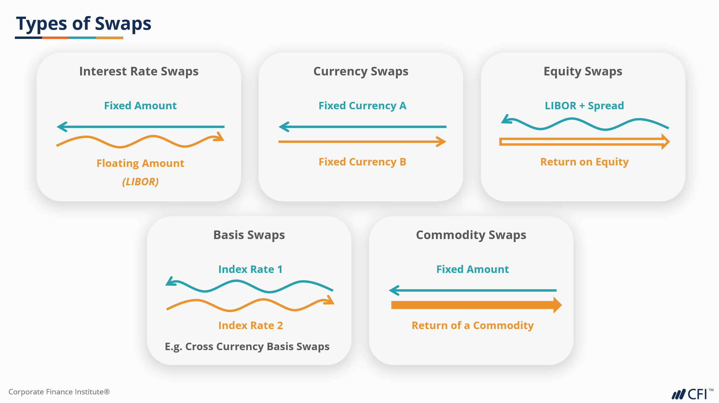 types of swaps